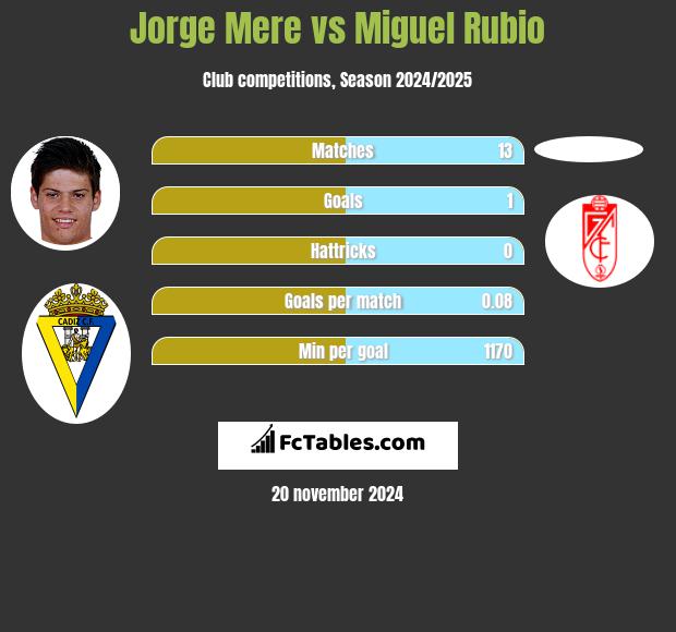 Jorge Mere vs Miguel Rubio h2h player stats