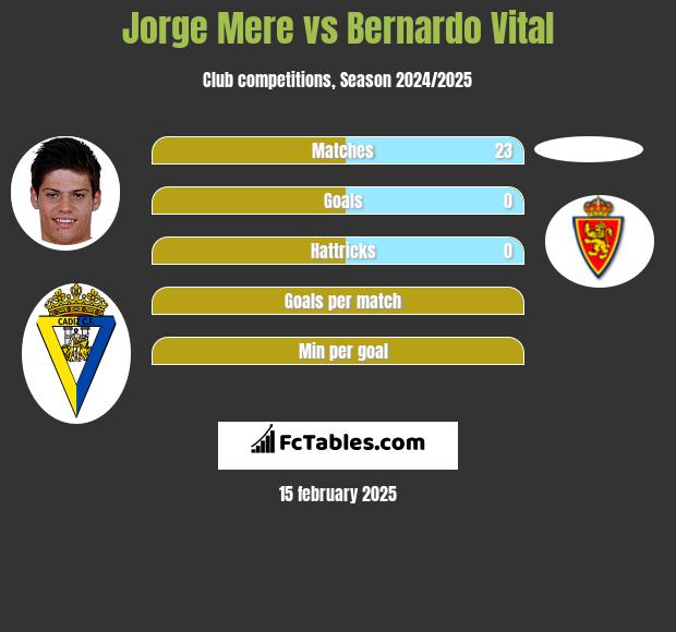 Jorge Mere vs Bernardo Vital h2h player stats