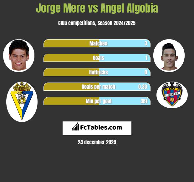 Jorge Mere vs Angel Algobia h2h player stats