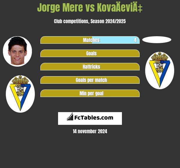 Jorge Mere vs KovaÄeviÄ‡ h2h player stats