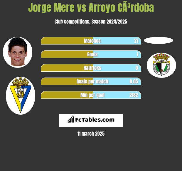 Jorge Mere vs Arroyo CÃ³rdoba h2h player stats