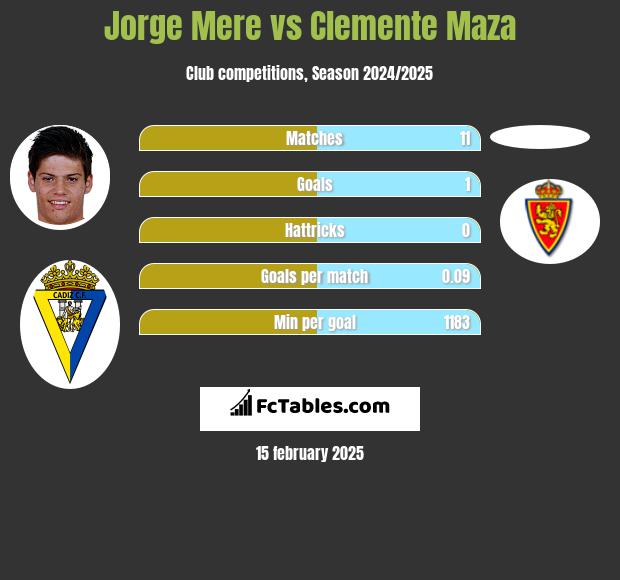 Jorge Mere vs Clemente Maza h2h player stats