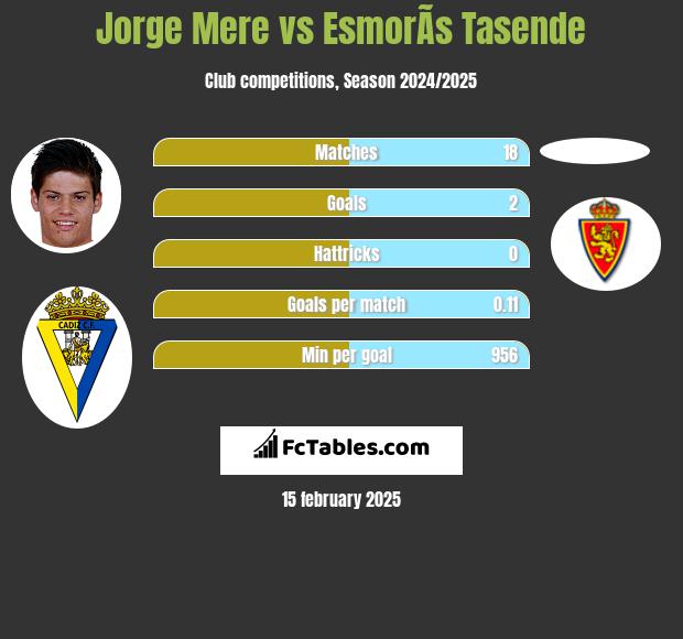 Jorge Mere vs EsmorÃ­s Tasende h2h player stats