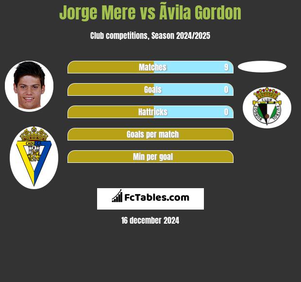 Jorge Mere vs Ãvila Gordon h2h player stats