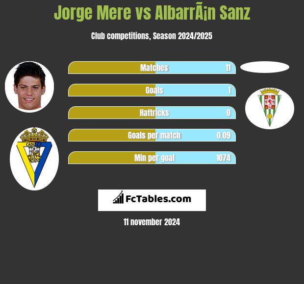 Jorge Mere vs AlbarrÃ¡n Sanz h2h player stats