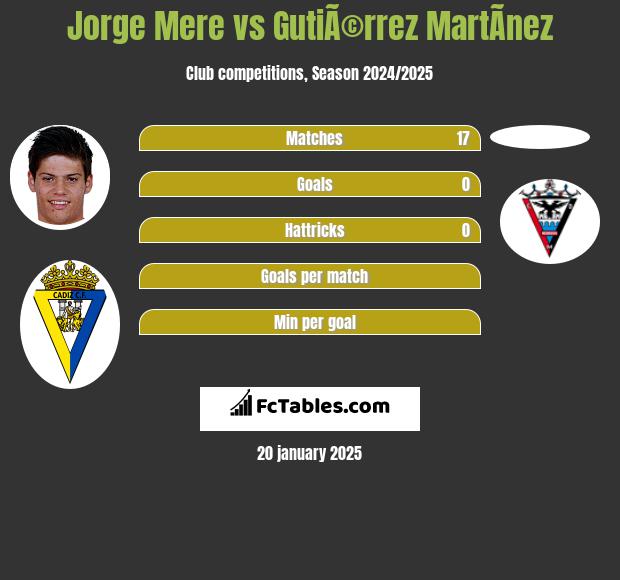 Jorge Mere vs GutiÃ©rrez MartÃ­nez h2h player stats