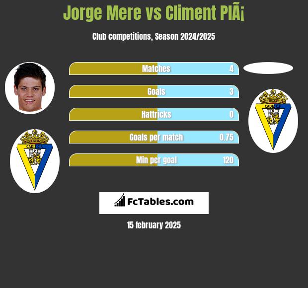 Jorge Mere vs Climent PlÃ¡ h2h player stats