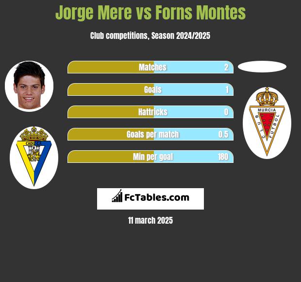 Jorge Mere vs Forns Montes h2h player stats