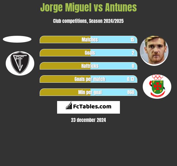 Jorge Miguel vs Antunes h2h player stats