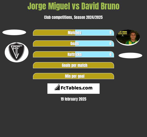 Jorge Miguel vs David Bruno h2h player stats