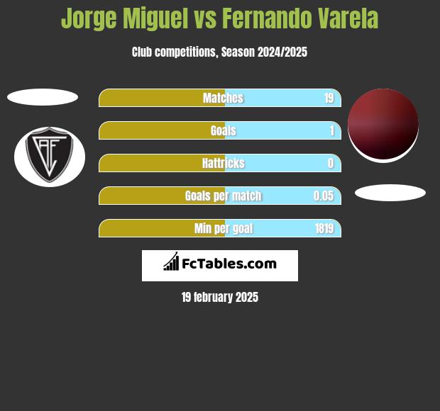 Jorge Miguel vs Fernando Varela h2h player stats