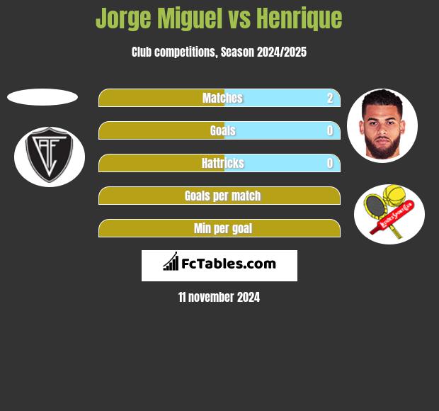 Jorge Miguel vs Henrique h2h player stats