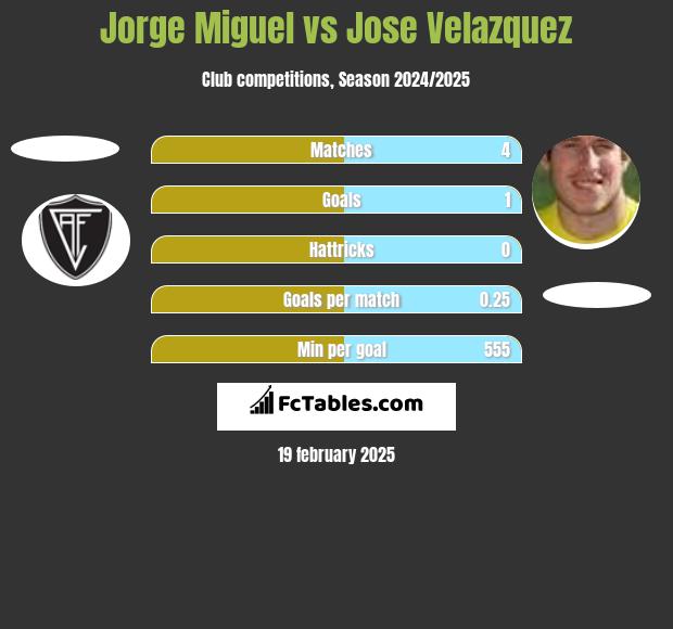 Jorge Miguel vs Jose Velazquez h2h player stats