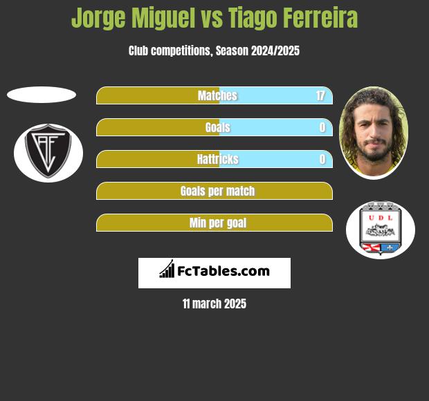 Jorge Miguel vs Tiago Ferreira h2h player stats