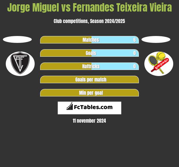 Jorge Miguel vs Fernandes Teixeira Vieira h2h player stats