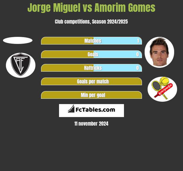 Jorge Miguel vs Amorim Gomes h2h player stats