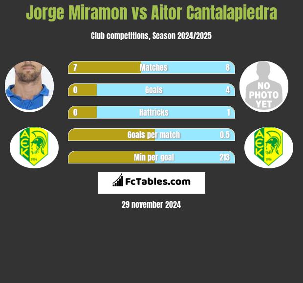 Jorge Miramon vs Aitor Cantalapiedra h2h player stats