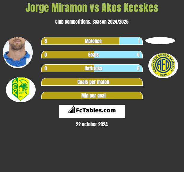 Jorge Miramon vs Akos Kecskes h2h player stats