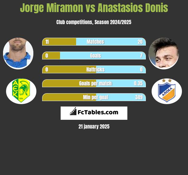 Jorge Miramon vs Anastasios Donis h2h player stats