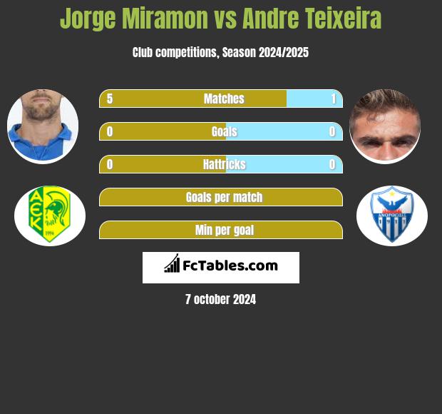 Jorge Miramon vs Andre Teixeira h2h player stats