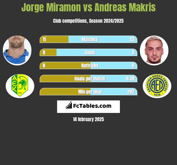 Jorge Miramon vs Andreas Makris h2h player stats