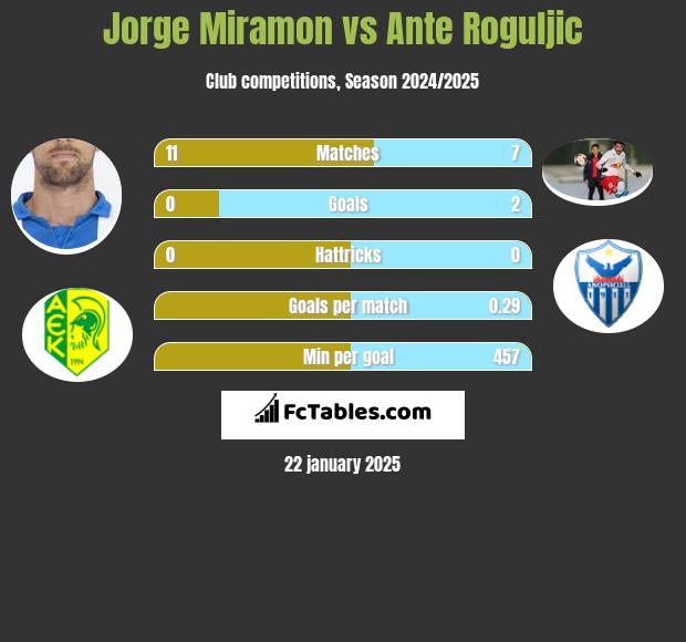 Jorge Miramon vs Ante Roguljic h2h player stats