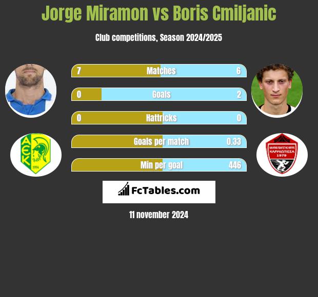 Jorge Miramon vs Boris Cmiljanic h2h player stats