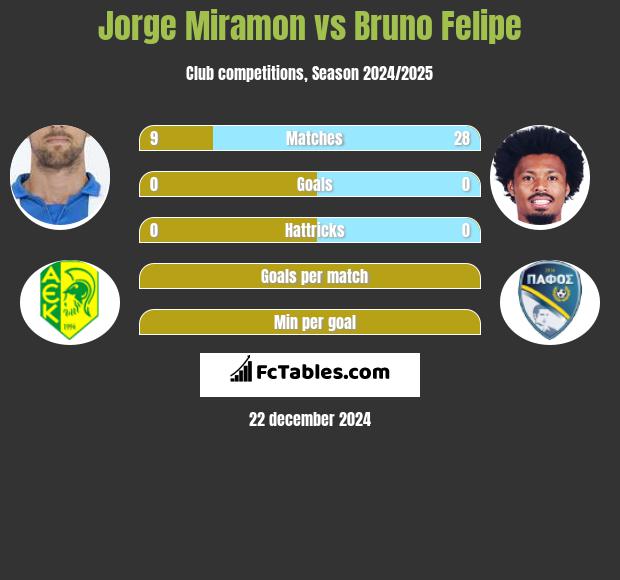 Jorge Miramon vs Bruno Felipe h2h player stats