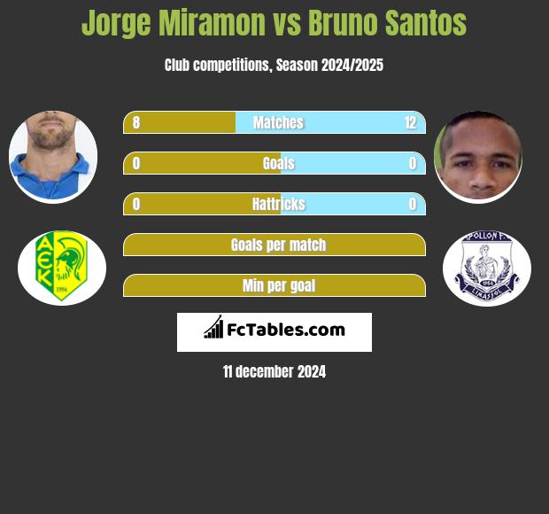 Jorge Miramon vs Bruno Santos h2h player stats