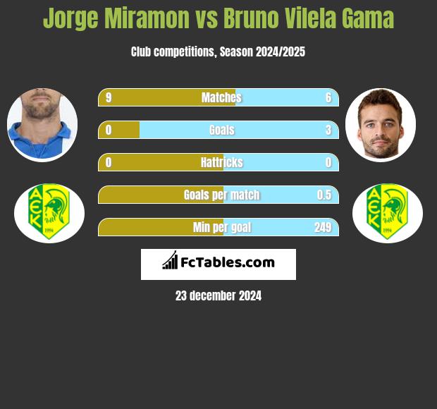 Jorge Miramon vs Bruno Vilela Gama h2h player stats