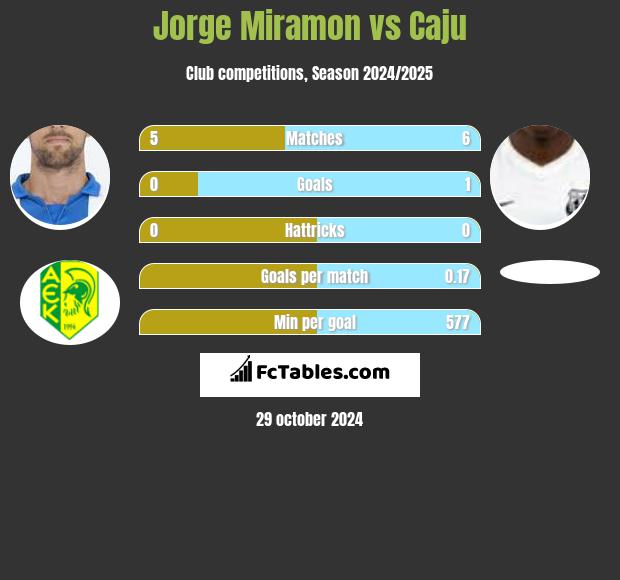 Jorge Miramon vs Caju h2h player stats