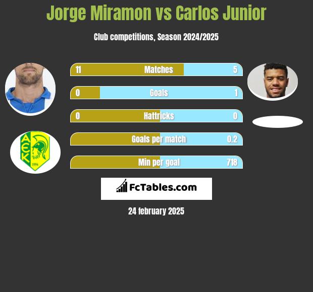 Jorge Miramon vs Carlos Junior h2h player stats