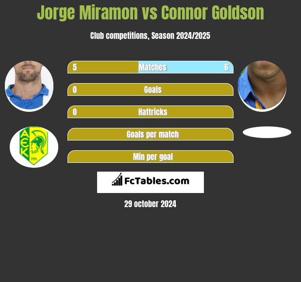 Jorge Miramon vs Connor Goldson h2h player stats