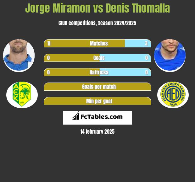 Jorge Miramon vs Denis Thomalla h2h player stats