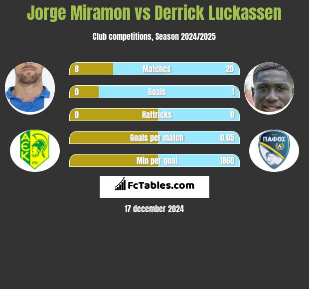 Jorge Miramon vs Derrick Luckassen h2h player stats