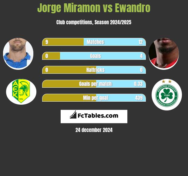 Jorge Miramon vs Ewandro h2h player stats