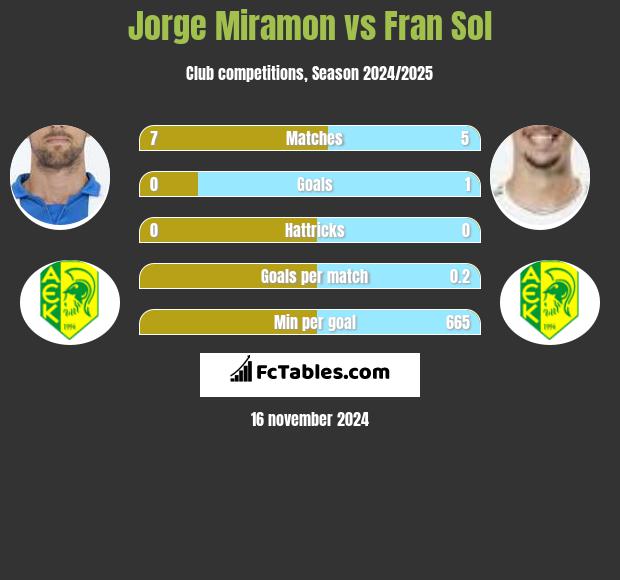 Jorge Miramon vs Fran Sol h2h player stats