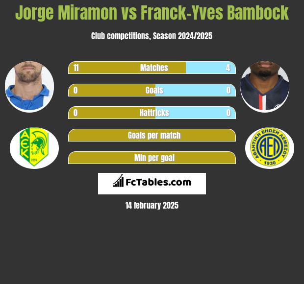 Jorge Miramon vs Franck-Yves Bambock h2h player stats