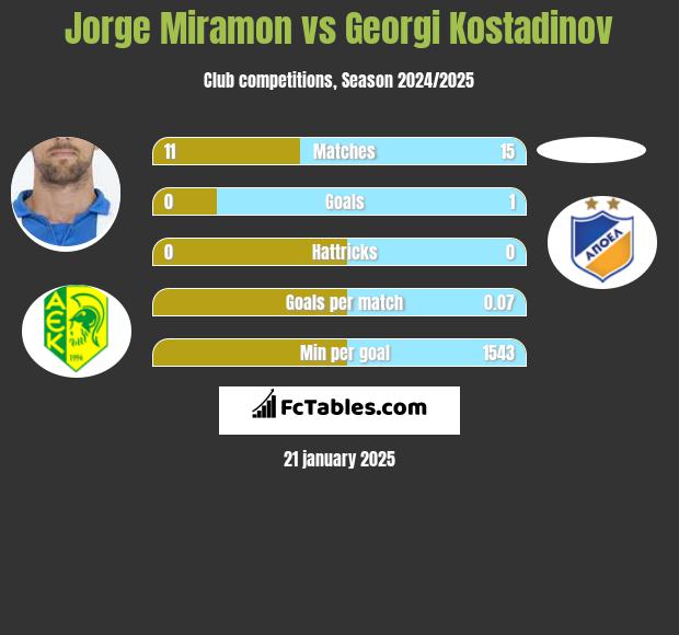 Jorge Miramon vs Georgi Kostadinov h2h player stats