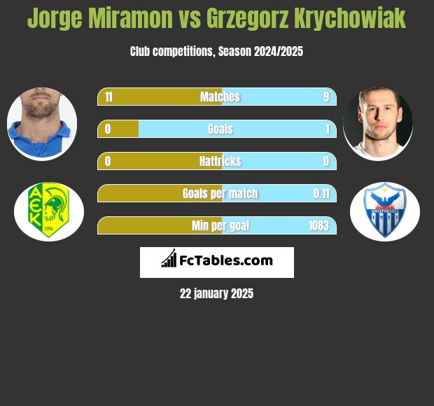 Jorge Miramon vs Grzegorz Krychowiak h2h player stats