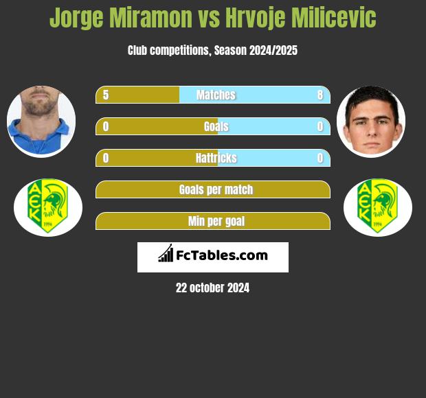 Jorge Miramon vs Hrvoje Milicevic h2h player stats