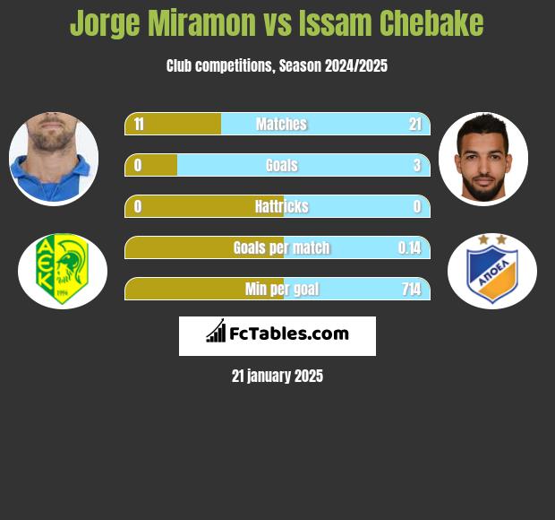 Jorge Miramon vs Issam Chebake h2h player stats