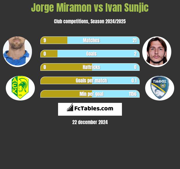 Jorge Miramon vs Ivan Sunjic h2h player stats