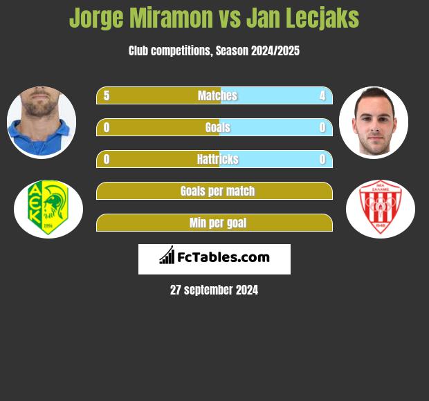 Jorge Miramon vs Jan Lecjaks h2h player stats