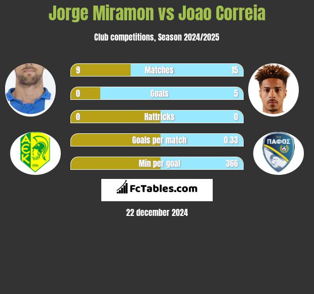 Jorge Miramon vs Joao Correia h2h player stats