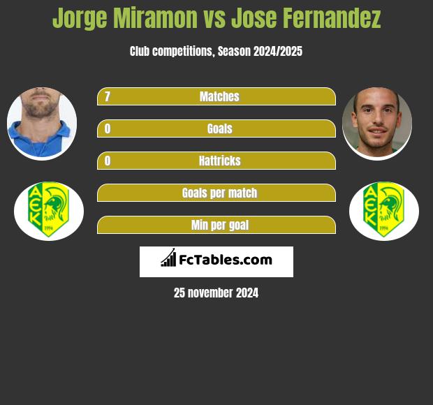 Jorge Miramon vs Jose Fernandez h2h player stats