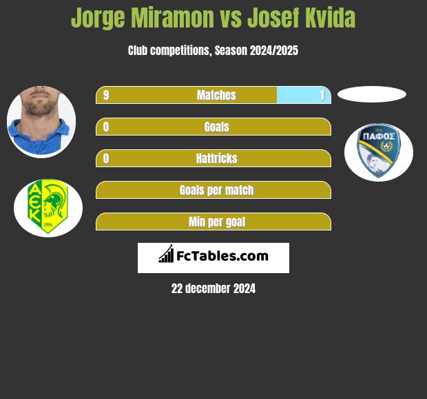 Jorge Miramon vs Josef Kvida h2h player stats