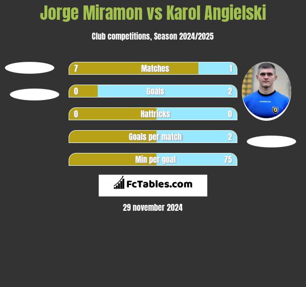 Jorge Miramon vs Karol Angielski h2h player stats