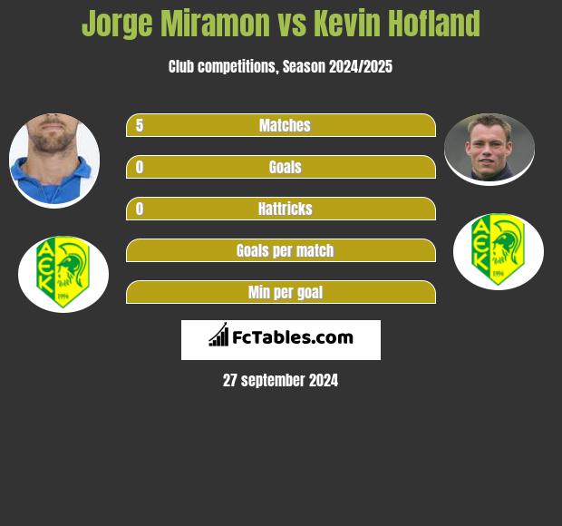 Jorge Miramon vs Kevin Hofland h2h player stats