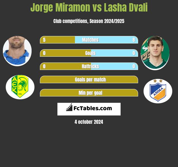 Jorge Miramon vs Lasha Dvali h2h player stats